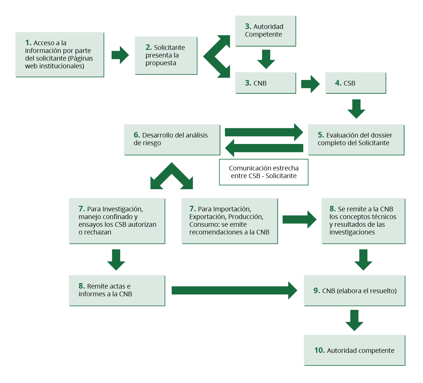 Flujo sobre como realizar una solicitud